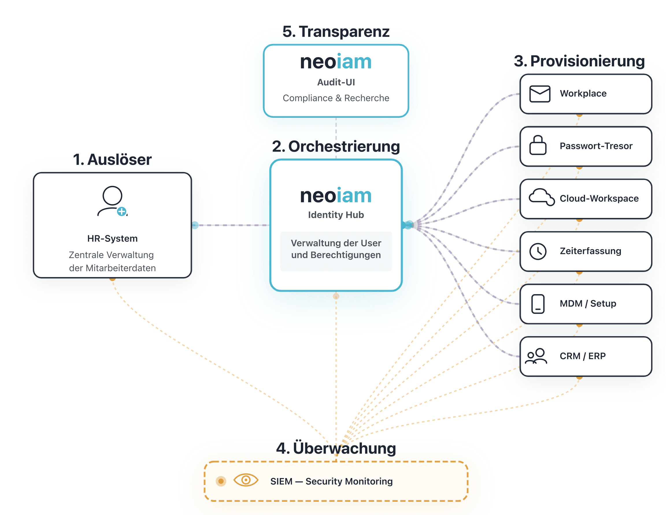 Identity Hub vs. IAM - Was ist der Unterschied?